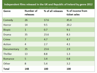 The table below gives information about UK independent films. Summarise the information by selecting and reporting the main features, and make comparisons where relevant.