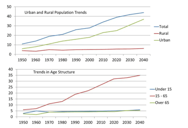 The bar chart illustrates population trends globally by percentage from 1950 to 2040.