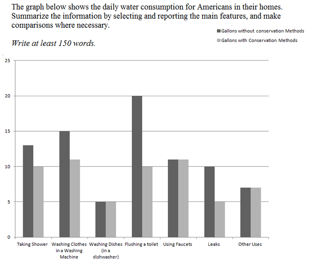 The graph below shows the daily water consumption for Americans in their homes.

Summerise the information by selecting and reporting the main features, and make comparisons when necessary.