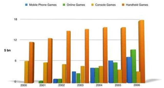 The bar graph shows the global sales (in billions of dollars) of different types of digital games between 2000 and 2006.

Write a report for a university, lecturer describing the information shown below.

Summarise the information by selecting and reporting the main features and make comparisons where relevant.

You should write at least 150 words.