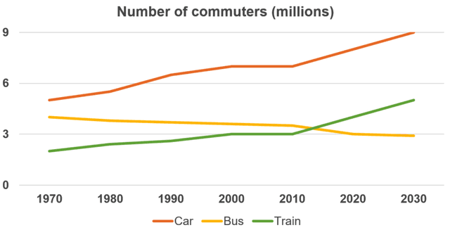 The line graph illustrates the number of UK people commuting to work every day by car, bus or train from 1970 to 2030
