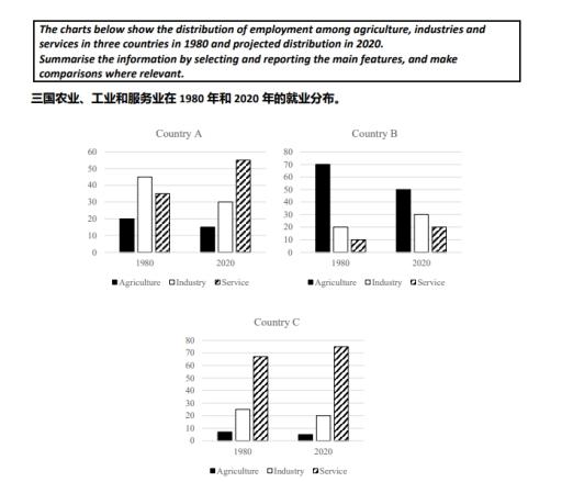 The charts below show the distribution of employment among agriculture, industries and services in three countries in 1980 and projected distribution in 2020. Summarise the information by selecting and reporting the main features, and make comparisons where relevant.