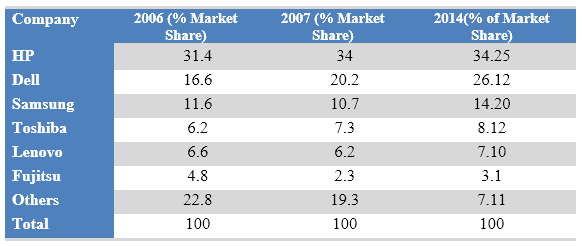 The table below shows the wordwide market share of notebook computer manufacturers in the year 2006,2007 and 2014. 

Summarise the information by selecting and reporting the main features,and make comparisons wherere levant.