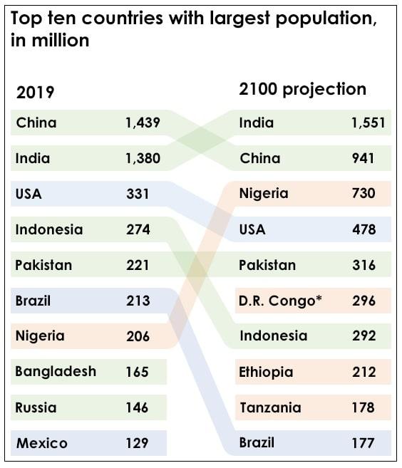 The table shows population in 2010 and 2100. Summarize the information by selecting and reporting the main features and make comparisons where relevant.