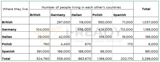 You should spend about 20 minutes on this task.

The following table shows the number of people from five European nations living in each other’s countries in 2011.
