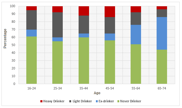 The graph gives information about drinking habits of the US population by age.

Summarise the information by selecting and reporting the main features, and make comparisons where relevant.