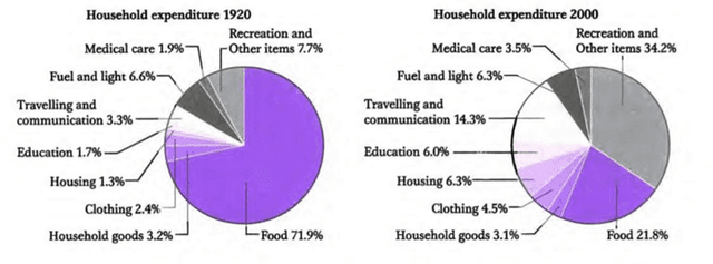 The two pie charts show the average spending of households in a country at two points in its economic development.