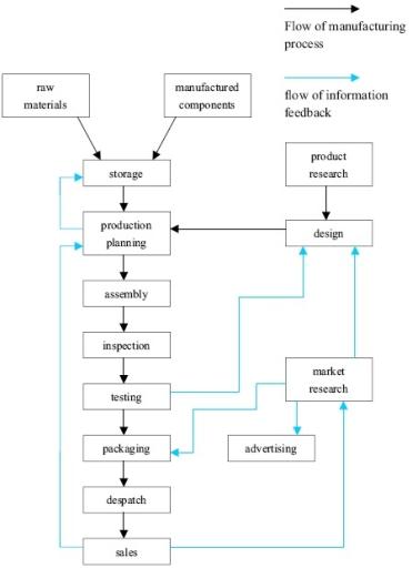 The diagram below shows the typical stages of consumer goods manufacturing, including the process by which information is fed back to earlier stages to enable adjustment. Write a report for a university lecturer describing the process shown.