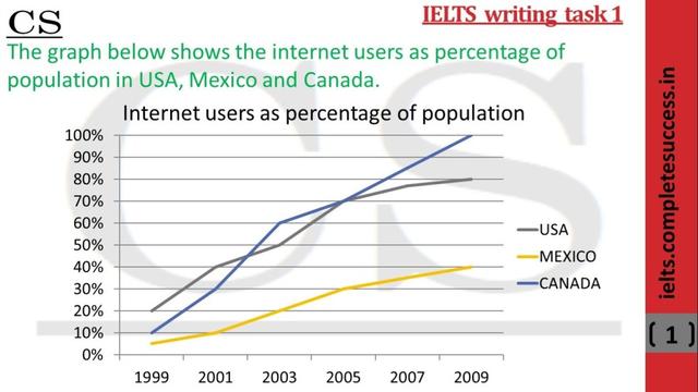 The line graph compares the percentage of people in three countries who used the Internet between 1999 and 2009.