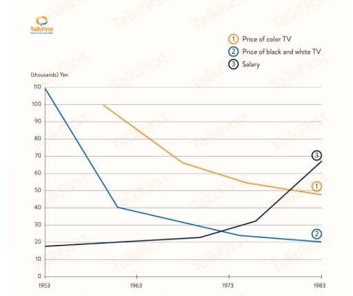 The graph below shows the average monthly salary and the prices of black and white and colour TV in Japanese Yen from 1953 to 1973.