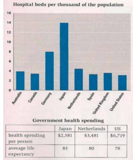 The chart and table below give information about healthcare resources and life expectancy in different countries. Summarise the information by selecting and reporting the main features and make comparisons where relevant.