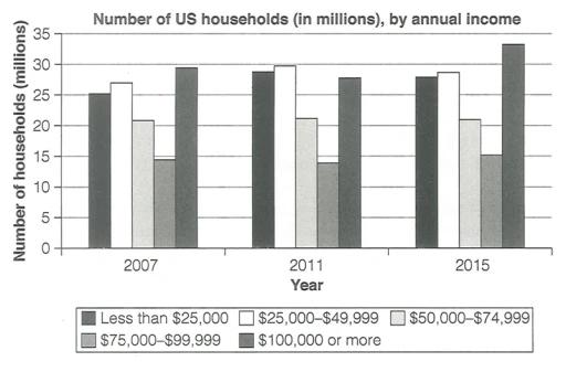 The bar chart shows the number of households in the US by their annual income in 2007, 2011 and 2015