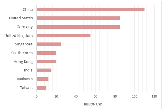The chart below shows the top ten countries with the highest spending on travel in 2014.

Summarize the information by selecting and reporting the main features, and make comparisons where relevant.