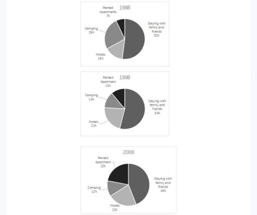 The charts show the proportion of holidaymakers of one region staying in different types of accommodation in three different years. Summarize the information by selecting and reporting the main features, and make comparisons where relevant.