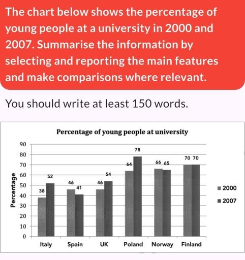 The chart below shows the percentage of young people at university in six European countries in 2000 and 2007. Summarise the information by selecting and reporting the main features, and make comparisons where relevant.