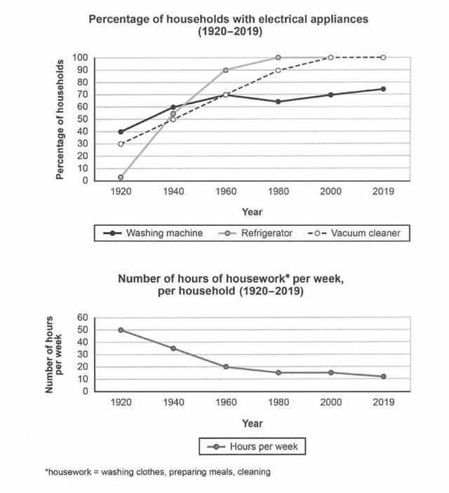 The charts below show the changes in ownership of electrical appliances and amount of time spent doing housework in households in one country between 1920 to 2019.