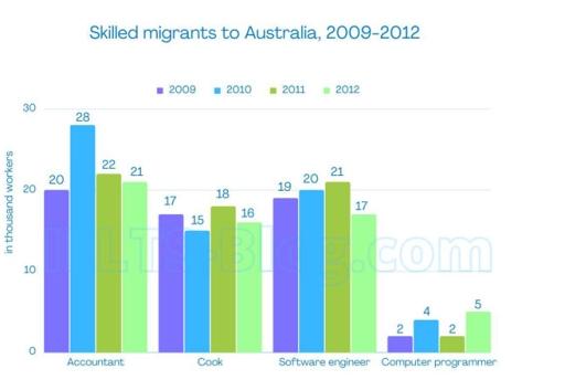 the chart below give information on the number of workers in different occupatons who migrated to Australia between 2009 and 2012.