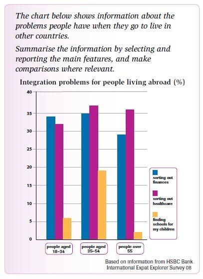 The chart below shows information about the problems people have when they go to live in other countries.