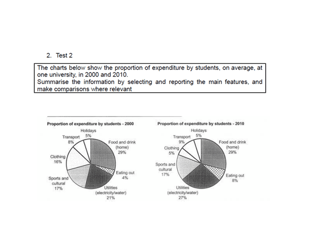 The charts below show the proportion of expenditure by students,

on average, at one university, in 2000 and 2010.

Summarise the information by selecting and reporting the main

features, and make comparisons where relevant