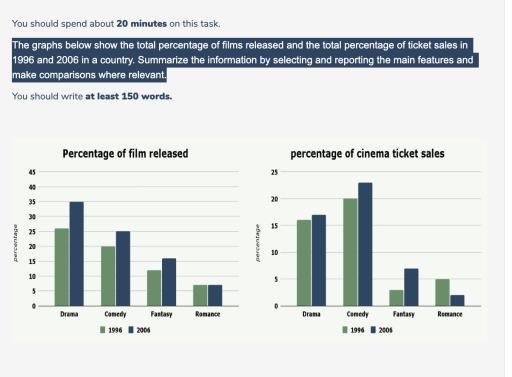 The graphs below show the total percentage of films released and the total percentage of ticket sales in 1996 and 2006 in a country. Summarize the information by selecting and reporting the main features and make comparisons where relevant.

You should write at least 150 words.