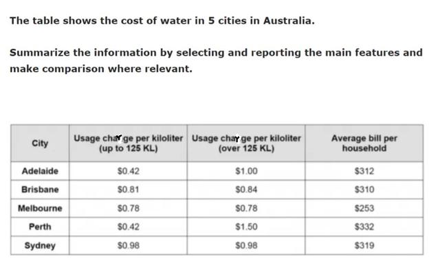 You should spend about 20 minutes on this task.

The table shows the cost of water in 5 cities in Australia. Summarise the information by selecting and reporting the main features.

You should write at least 150 words.