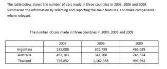 The line chart below shows the number of cars produced in three countries from 2003 to 2009. Summarize the information by selecting and reporting the main features, and make comparisons where relevant.