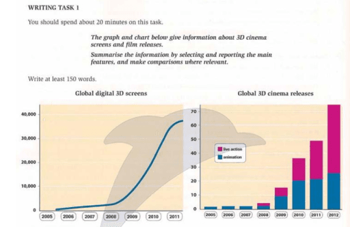 The graph and chart above give information about 3D cinema screens and film releases.

Summarise the information by selecting and reporting the main features, and make comparisons where relevant.