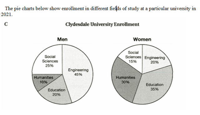 The pie charts below show enrollment in different fields of study at a particular uni­ versity.

Summarize the information by selecting and reporting the main features, and make comparisons where relevant.