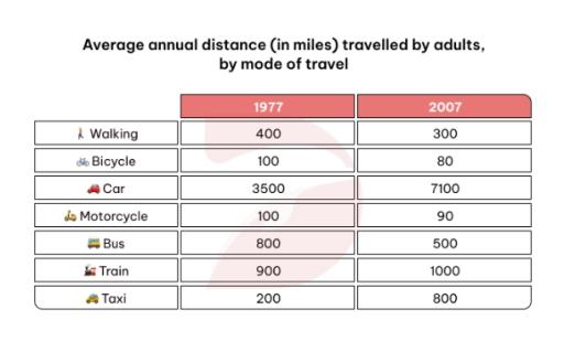 The table below gives information about the average annual distance travelled by adults and the types of travel in 1977 and 2007. Summarise the information by selecting and reporting the main features and make comparisons where relevant.