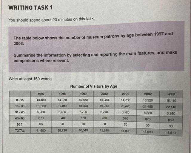 The table below shows the number of museum partons by age between 1997 and 2003.