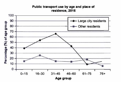 The graph below shows information about the use of public transport in one country, by age group and location of residence, in 2016. 

Summarise the information by selecting and reporting the main features, and make comparisons where relevant.