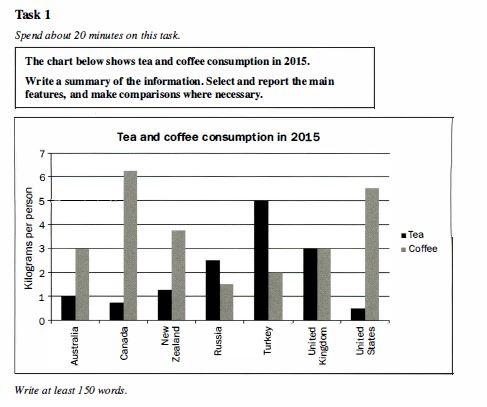 The chart below shows tea and coffee consumption in 2015 Write a summary of the information. Select and reportthe main features, and make comparisons where necessary.