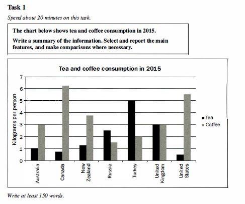 Task 1

The chart below shows tea and coffee consumption in 2015

Write a summary of the information. Select and reportthe main features, and make comparisons where necessary.