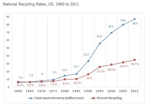 The graph below shows waste recycling rates in the U.S. from 1960 to 2011.