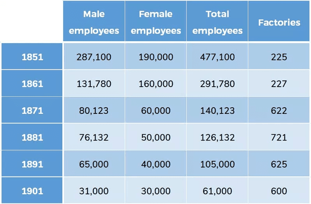 The table below describes the number of employees and factories in England and Wales from 1851 to 1901. Summarize the information by selecting and reporting the main features and make comparisons where relevant