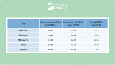 The table shows the cost of water in 5 cities in Australia - IELTS ...