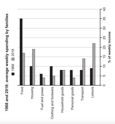 The chart belows gives information about how families in one country spent their weekly income in 1968 and in 2018