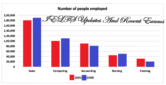 The chart below give the number of people employed in five types of work in a certain region in Australia in 2001 and 2008. Summarise the information by selecting and reporting the main features, and make comparisons where relevant.