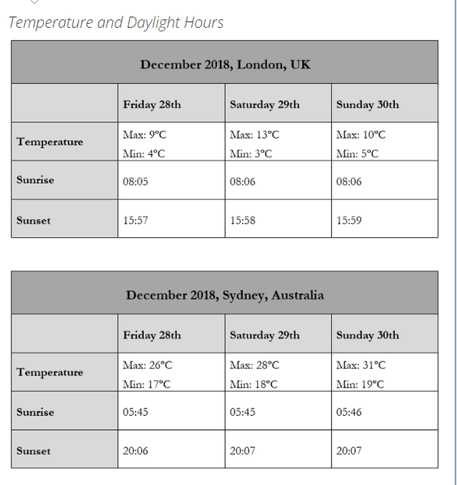 The tables give information about the temperatures and hours of daylight in London and Sydney during the same weekend in December 2018.

Summarise the information by selecting and reporting the main features, and make comparisons where relevant.