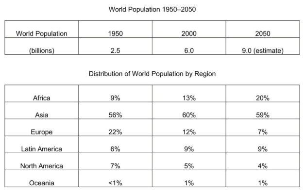 The tables below give the distribution of the world population in 1950 and 2000, with an estimate of the situation in 2050.

Summarise the information by selecting and reporting the main features, and make comparisons where relevant.