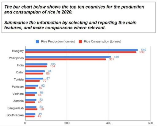 The bar chart below shows the top tem countries for the production and consumption of rice in 2020. Summarise the information by selecting and reporting the main features, and make comparisons where relevant.