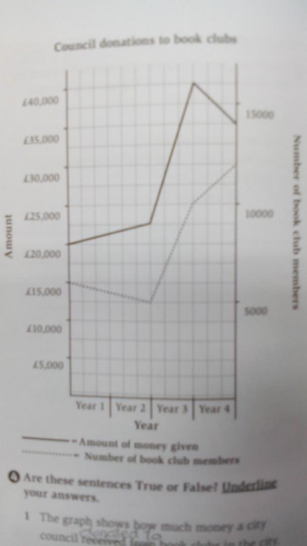 the graph below shows information how much money a city council gave to book clubs over a four-year period. summarise the information by selecting and reporting the main features,and make comparison where relevant. you should