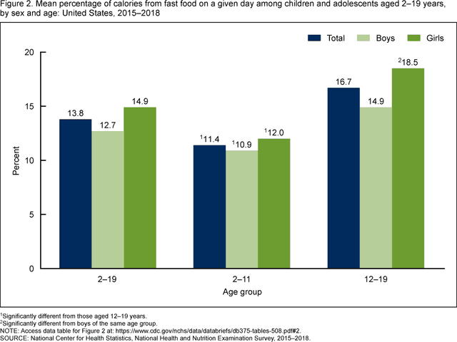 The bar graph displays the consumption of fast food of five different kinds between 2010 and 2020.