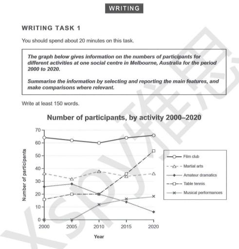 The graph below gives information on the number of participants for different activities at one social center in Melbourne, Australia for the period 2000 to 2020