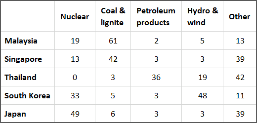 The table below shows the percentage use of four different fuel types to generate electricity in five Asian countries in 2005.

Summarise the information by selecting and reporting the main features, and make comparisons where relevant.

Write at least 150 words.

Fuel type used to generate electricity (%)