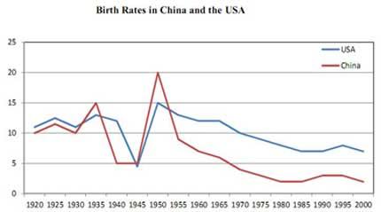 The graph illustrates the number of birth which happens from 1920 till 2020 in China and in the USA