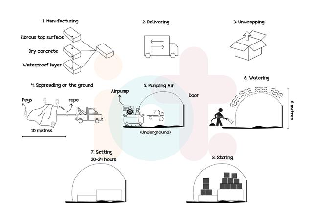 The diagram shows a process of making a storage area from a material called concrete canvas (rewrite)