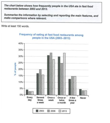 Task 1: The chart shows how frequently people in the USA ate in fast-food restaurants between 2003 and 2013.

Summarise the information by selecting and reporting the main features, and make comparisons where relevant