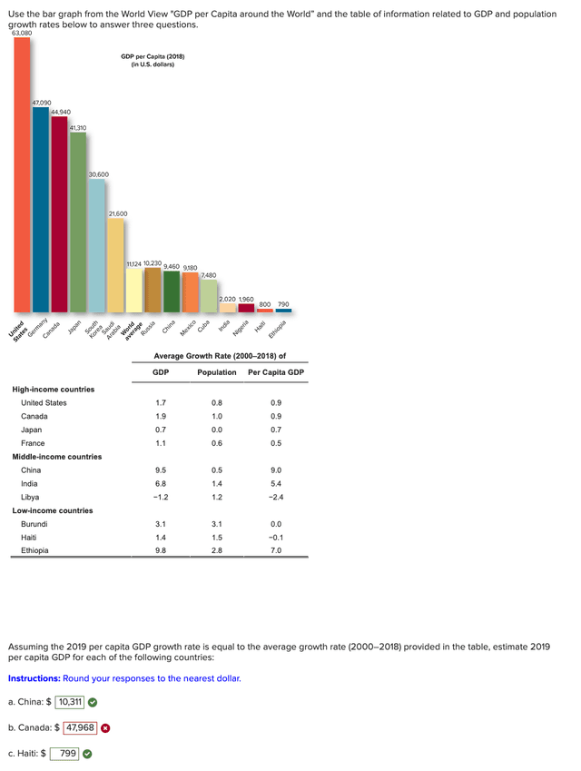 The table below shows the GDP, annual economic growth, and GDP per capita of the five largest economies in the world in 2019.

Summarise the information by selecting and reporting the main features and making comparisons where relevant.