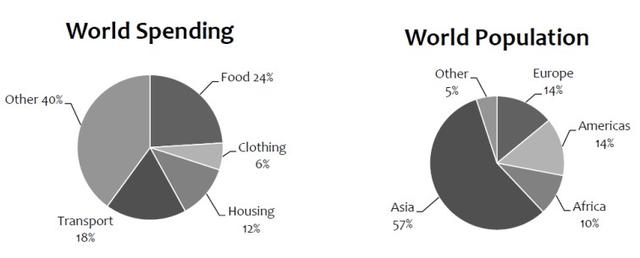 The charts below give information about world spending and population.